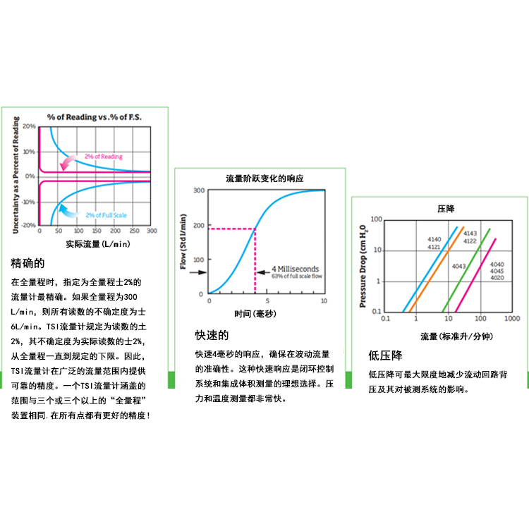 美國tsi 4040質(zhì)量流量計